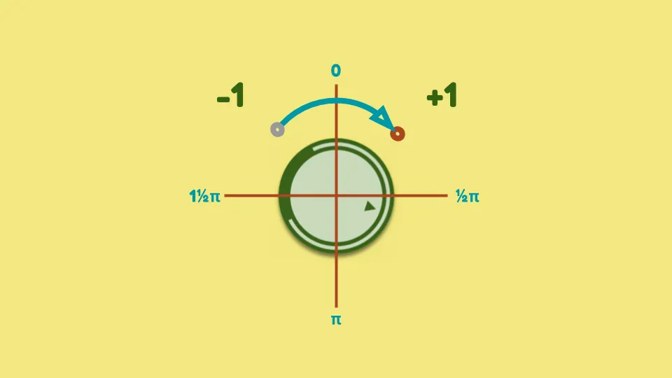 A round element with quadrants overlaid. A circular path indicates a touch going from the top-left to the top-right quadrant resulting in an increment to the rotation.