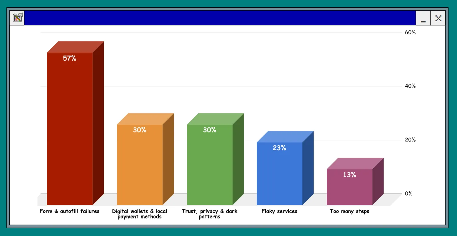 Excel style 3D bar chart showing the headings and percentages from the following text.